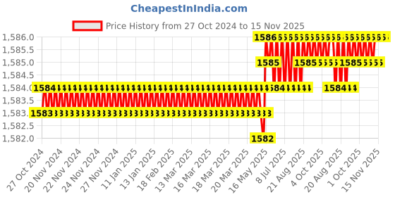moglix.com RS Pro 250mm Second Cut Half Round Engineers File, 1467321 rs pro Price History Graph from 27 Oct 2024 to 15 Nov 2025