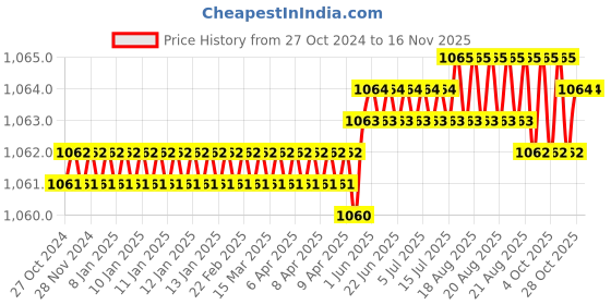 moglix.com RS Pro 250mm Second Cut Round Engineers File, 1467325 rs pro Price History Graph from 27 Oct 2024 to 15 Nov 2025