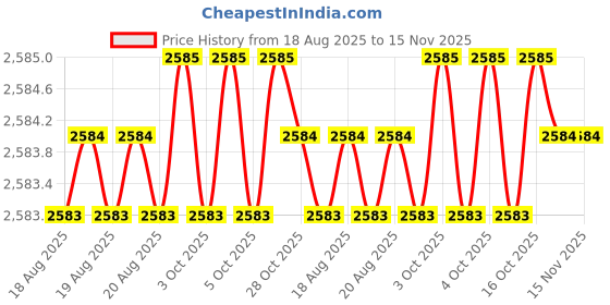 moglix.com RS Pro 250mm Second Cut Round Engineers File with SoftGrip Handle, 1611482 rs pro Price History Graph from 18 Aug 2025 to 15 Nov 2025