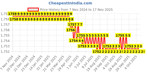 moglix.com RS Pro 250mm Second Cut Three Square Engineers File, 1467333 rs pro Price History Graph from 7 Nov 2024 to 16 Nov 2025
