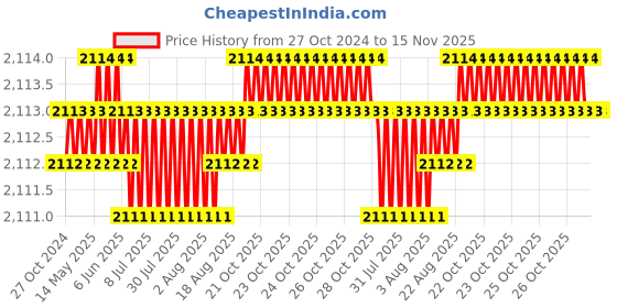moglix.com RS Pro 250mm Second Cut Three Square Engineers File with SoftGrip Handle, 1611491 rs pro Price History Graph from 27 Oct 2024 to 15 Nov 2025