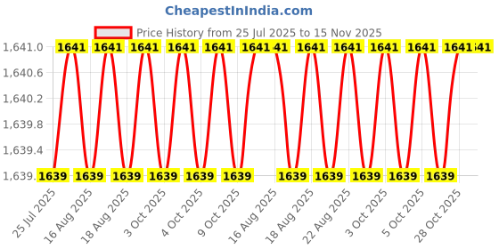 moglix.com RS Pro 250mm Second Square Engineers File with SoftGrip Handle, 1611486 rs pro Price History Graph from 25 Jul 2025 to 15 Nov 2025