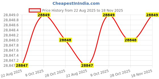 moglix.com RS Pro 250x580x585mm Aluminium &a; Metal Waterproof Equipment Case, 9144115 rs pro Price History Graph from 22 Aug 2025 to 18 Nov 2025