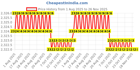 moglix.com RS Pro 254mm Flat Second Cut Engineers File, 1611469 rs pro Price History Graph from 1 Aug 2025 to 26 Nov 2025