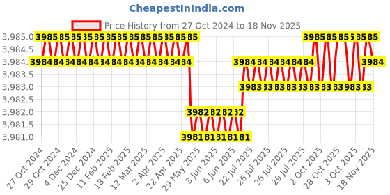 moglix.com RS Pro 257x130x112 mm White Cold Rolled Steel Instrument Case, 232068 rs pro Price History Graph from 27 Oct 2024 to 17 Nov 2025