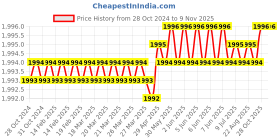 moglix.com RS Pro 2.59mm Wire Stripper, 2380725 rs pro Price History Graph from 28 Oct 2024 to 7 Nov 2025