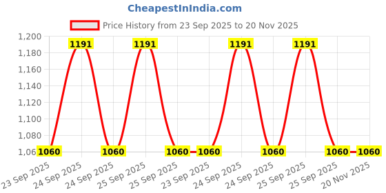 moglix.com Rs Pro 25A Natural Blade Car Fuse, 32V Dc Model No 563794, RS -VWQW30 rs pro Price History Graph from 23 Sep 2025 to 19 Nov 2025