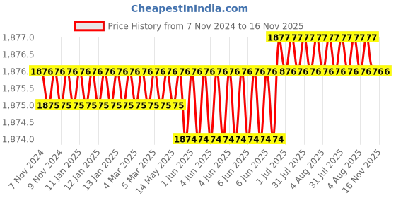 moglix.com RS Pro 25mm Anti Vibration Mount, 1263860 (Pack of 4) rs pro Price History Graph from 7 Nov 2024 to 16 Nov 2025
