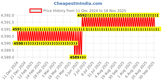 moglix.com RS Pro 25mm Anti Vibration Mount, 1263917 (Pack of 8) rs pro Price History Graph from 11 Dec 2024 to 17 Nov 2025