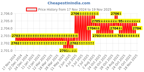 moglix.com RS Pro 25mm Anti Vibration Mount, 1263953 (Pack of 4) rs pro Price History Graph from 17 Nov 2024 to 19 Nov 2025