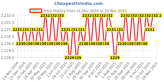 moglix.com RS Pro 25mm Anti Vibration Mount, 1263955 (Pack of 4) rs pro Price History Graph from 14 Nov 2024 to 18 Nov 2025