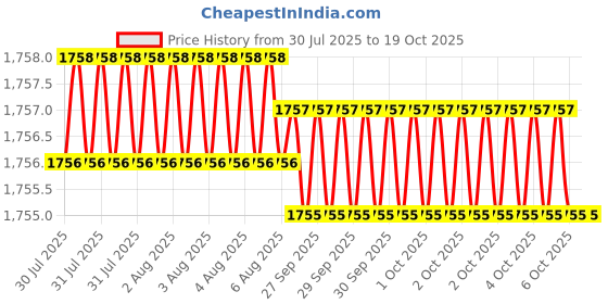 moglix.com RS Pro 25mm Anti Vibration Mount, 1263962 (Pack of 4) rs pro Price History Graph from 30 Jul 2025 to 19 Oct 2025