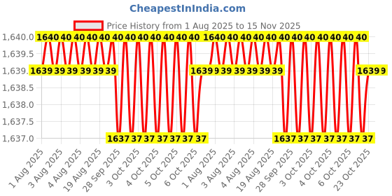 moglix.com RS Pro 25mm Anti Vibration Mount, 1264275 (Pack of 4) rs pro Price History Graph from 1 Aug 2025 to 15 Nov 2025