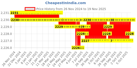 moglix.com RS Pro 25mm Anti Vibration Mount, 1264277 (Pack of 4) rs pro Price History Graph from 26 Nov 2024 to 19 Nov 2025
