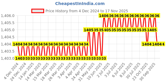 moglix.com RS Pro 25mm Anti Vibration Mount, 1264899 (Pack of 2) rs pro Price History Graph from 4 Dec 2024 to 16 Nov 2025