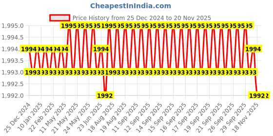 moglix.com RS Pro 25mm Anti Vibration Mount, 1264904 (Pack of 2) rs pro Price History Graph from 25 Dec 2024 to 18 Nov 2025