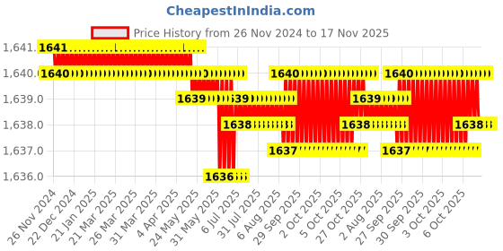 moglix.com RS Pro 25mm Anti Vibration Mount, 1265951 (Pack of 4) rs pro Price History Graph from 26 Nov 2024 to 17 Nov 2025