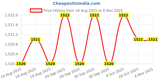moglix.com RS Pro 25mm Anti Vibration Mount, 1265952 (Pack of 4) rs pro Price History Graph from 19 Aug 2025 to 6 Nov 2025