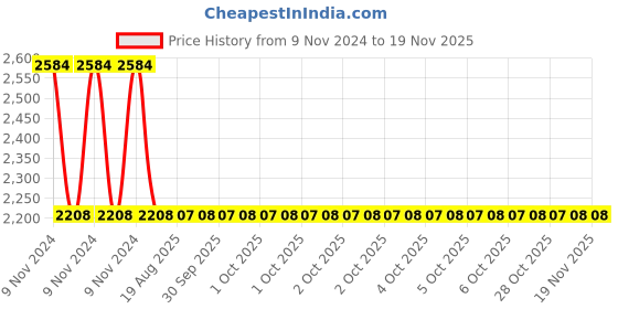 moglix.com RS Pro 25mm Anti Vibration Mount, 1623225 (Pack of 8) rs pro Price History Graph from 9 Nov 2024 to 18 Nov 2025