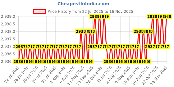 moglix.com RS Pro 25mm Anti Vibration Mount, 1712572 (Pack of 4) rs pro Price History Graph from 22 Jul 2025 to 15 Nov 2025