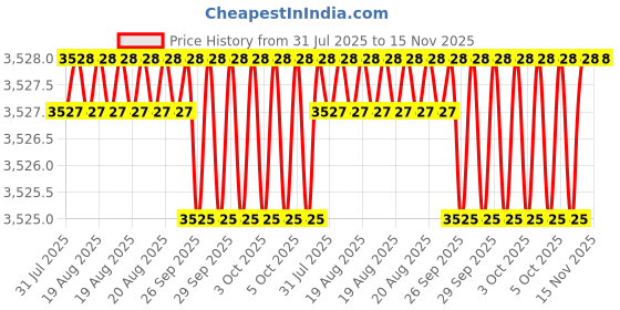 moglix.com RS Pro 25mm Anti Vibration Mount, 1712575 (Pack of 4) rs pro Price History Graph from 31 Jul 2025 to 15 Nov 2025