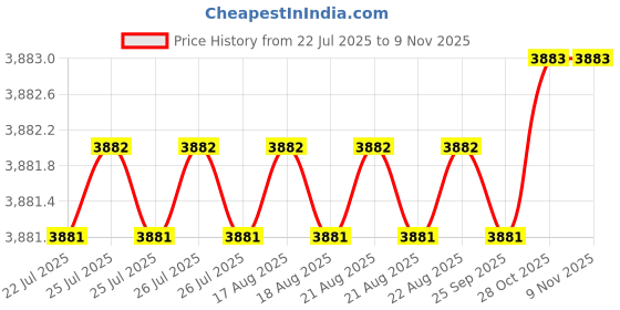 moglix.com RS Pro 25mm Anti Vibration Mount, 1712621 (Pack of 4) rs pro Price History Graph from 22 Jul 2025 to 9 Nov 2025