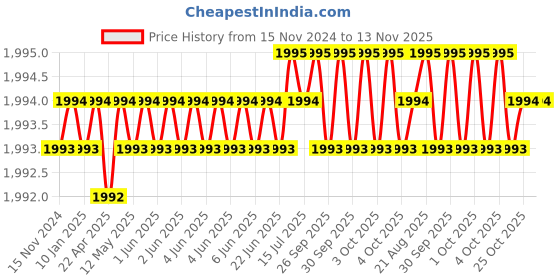 moglix.com RS Pro 25mm Anti Vibration Mount, 1712622 (Pack of 2) rs pro Price History Graph from 15 Nov 2024 to 12 Nov 2025