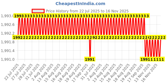 moglix.com RS Pro 25mm Anti Vibration Mount, 1720853 (Pack of 50) rs pro Price History Graph from 22 Jul 2025 to 16 Nov 2025