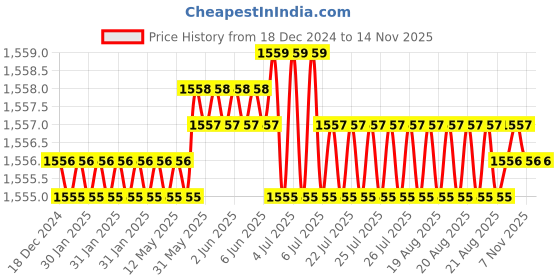 moglix.com RS Pro 25mm Anti Vibration Mount, 1854481 rs pro Price History Graph from 18 Dec 2024 to 12 Nov 2025