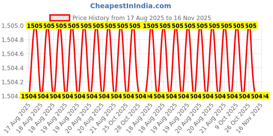 moglix.com RS Pro 25mm Anti Vibration Mount, 1893217 rs pro Price History Graph from 17 Aug 2025 to 16 Nov 2025