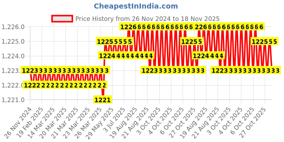 moglix.com RS Pro 25mm Anti Vibration Mount, 1893223 rs pro Price History Graph from 26 Nov 2024 to 17 Nov 2025