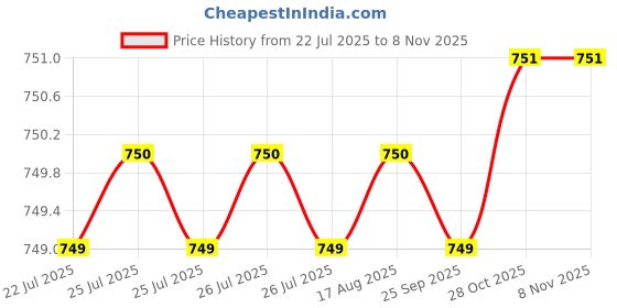 moglix.com RS Pro 25mm Anti Vibration Mount, 1893234 rs pro Price History Graph from 22 Jul 2025 to 8 Nov 2025