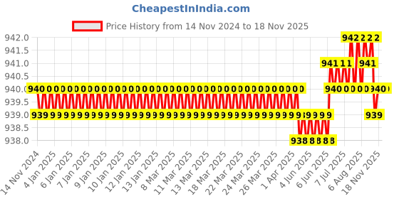 moglix.com RS Pro 25mm Anti Vibration Mount, 1893243 rs pro Price History Graph from 14 Nov 2024 to 17 Nov 2025