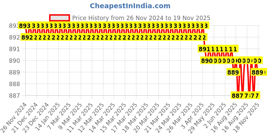 moglix.com RS Pro 25mm Anti Vibration Mount, 1893245 rs pro Price History Graph from 26 Nov 2024 to 18 Nov 2025
