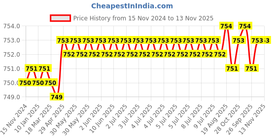 moglix.com RS Pro 25mm Anti Vibration Mount, 1893256 rs pro Price History Graph from 15 Nov 2024 to 13 Nov 2025