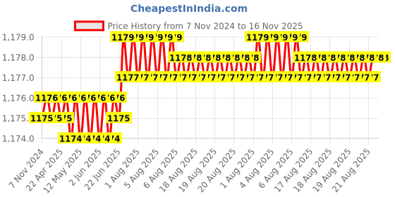 moglix.com RS Pro 25mm Anti Vibration Mount, 1893270 rs pro Price History Graph from 7 Nov 2024 to 16 Nov 2025