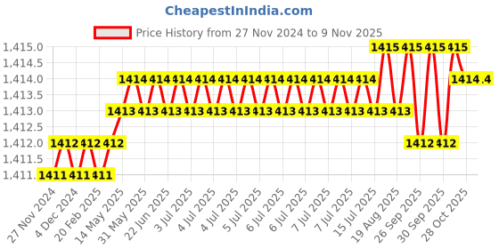 moglix.com RS Pro 25mm Anti Vibration Mount, 1893273 rs pro Price History Graph from 27 Nov 2024 to 8 Nov 2025