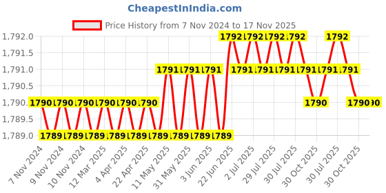 moglix.com RS Pro 25mm Anti Vibration Mount, 1893278 rs pro Price History Graph from 7 Nov 2024 to 17 Nov 2025