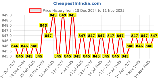 moglix.com RS Pro 25mm Anti Vibration Mount, 1893310 rs pro Price History Graph from 18 Dec 2024 to 11 Nov 2025