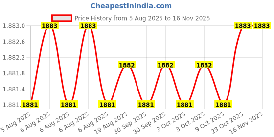 moglix.com RS Pro 25mm Anti Vibration Mount, 1961326 rs pro Price History Graph from 5 Aug 2025 to 15 Nov 2025