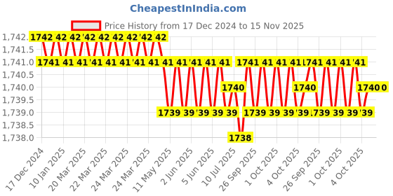 moglix.com RS Pro 25mm Anti Vibration Mount, 1961352 rs pro Price History Graph from 17 Dec 2024 to 15 Nov 2025
