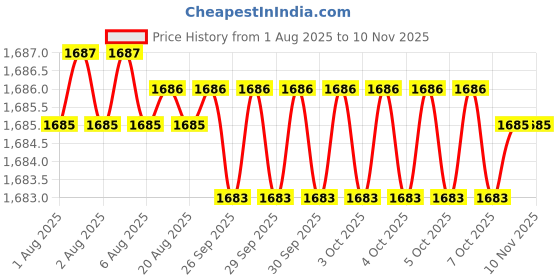moglix.com RS Pro 25mm Chrome Vanadium Steel Masonry Chisel, 4676544 rs pro Price History Graph from 1 Aug 2025 to 9 Nov 2025