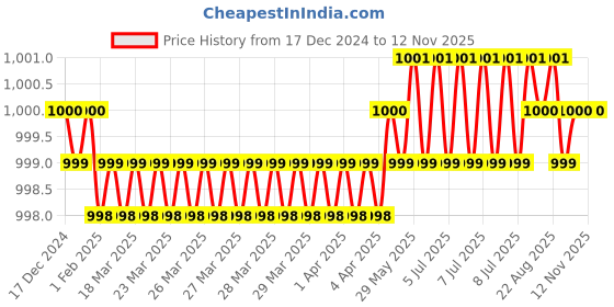 moglix.com RS Pro 2.5mm T Shape Hex Key Set, 1923643 rs pro Price History Graph from 17 Dec 2024 to 12 Nov 2025
