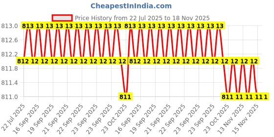 moglix.com RS Pro 2.5x0.4mm Chrome Vanadium Molybdenum Steel Slotted Insulated Screwdriver, 1253078 rs pro Price History Graph from 22 Jul 2025 to 17 Nov 2025