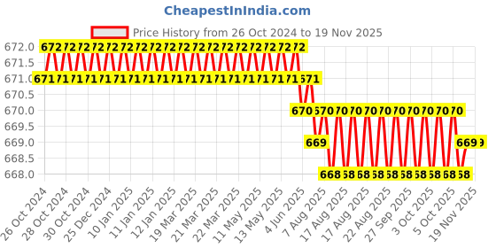moglix.com RS Pro 2.5x0.4mm CrV Slotted Screwdriver, 1829658 rs pro Price History Graph from 26 Oct 2024 to 16 Nov 2025