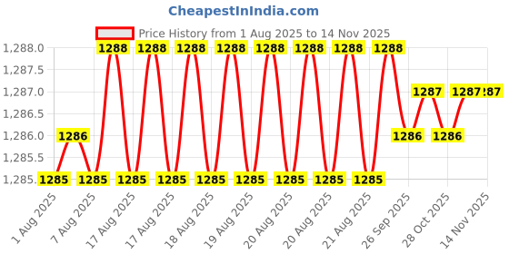 moglix.com RS Pro 2.5x175mm Chrome Vanadium Molybdenum Steel Slotted Precision Screwdriver, 2498662 rs pro Price History Graph from 1 Aug 2025 to 12 Nov 2025