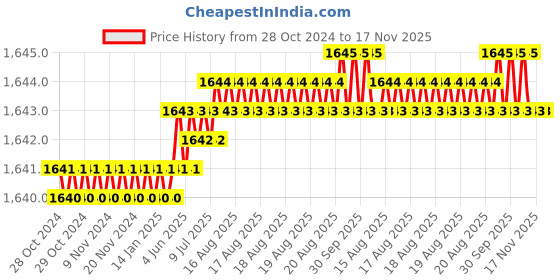 moglix.com RS Pro 2.5x60mm Chrome Vanadium Molybdenum Steel Phillips Precision Screwdriver, 2498663 rs pro Price History Graph from 28 Oct 2024 to 17 Nov 2025