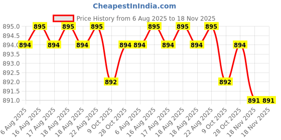 moglix.com RS Pro 2.5x80mm Chrome Vanadium Molybdenum Steel Slotted Precision Screwdriver, 1763429 rs pro Price History Graph from 6 Aug 2025 to 18 Nov 2025