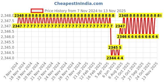 moglix.com RS Pro 260kg Toggle Clamp, 2408182 rs pro Price History Graph from 7 Nov 2024 to 12 Nov 2025