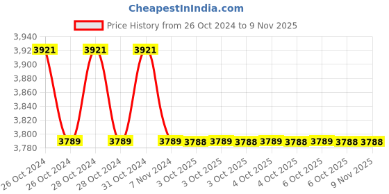 moglix.com RS Pro 27 Pcs 3mm Engraving Letter Punch Set with A to Z Letters, 8754720 rs pro Price History Graph from 26 Oct 2024 to 9 Nov 2025